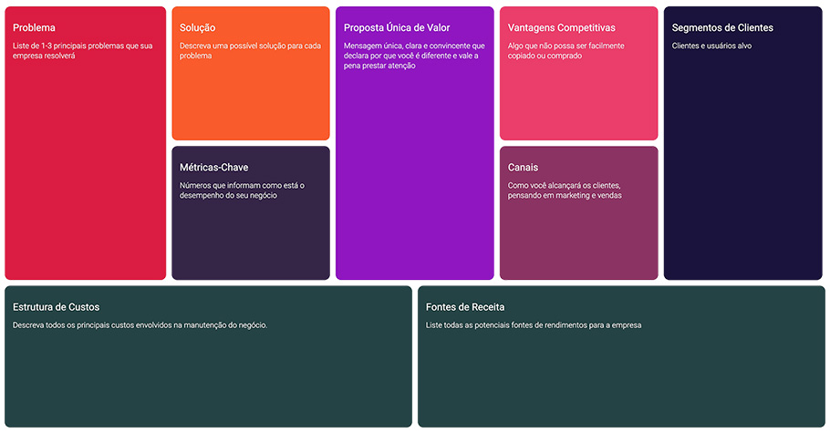 Mockup do Lean Canvas no Vibz com blocos de Problema, Solução, Proposta de Valor e demais segmentos